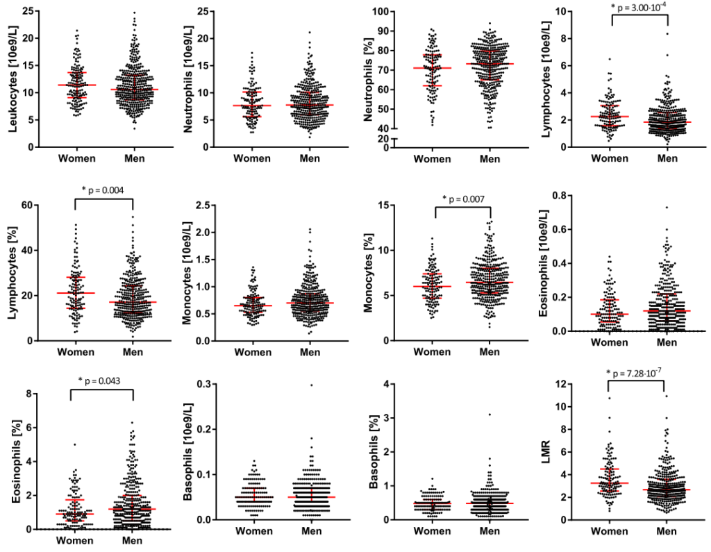 Sex Differences In Leukocyte Profile After Myocardial Infarction Umcg Cardiology 5846